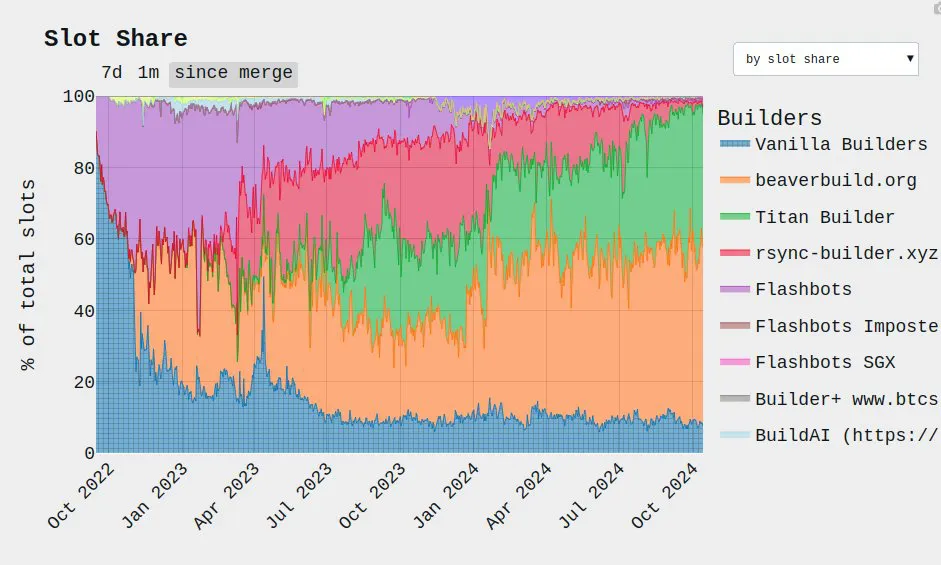 Ethereum-block-builder-slot-share.jpg