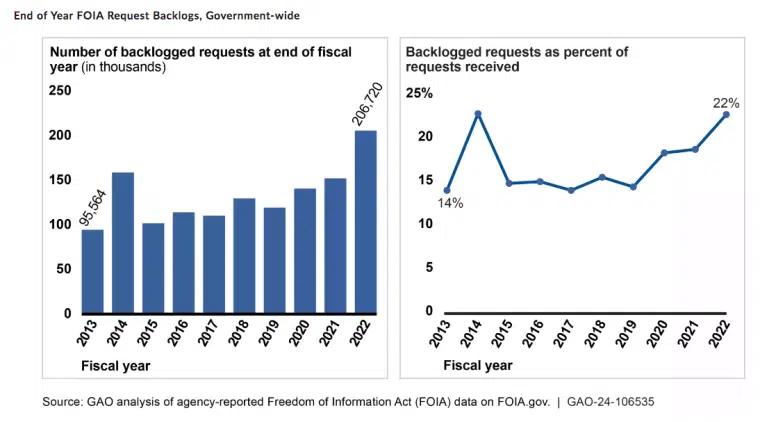 over-200000-foia-requests-are-currently-in-backlog-760x422.png